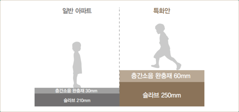 층간소음 저감 설계 (슬라브 +40mm, 완충재 +30mm)